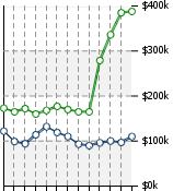 Home Value Graphic
